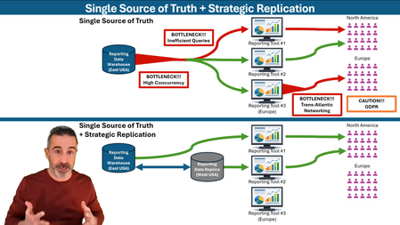 Strategic Data Replication Enhances a Single Source of Truth Architecture for Analytics & AI