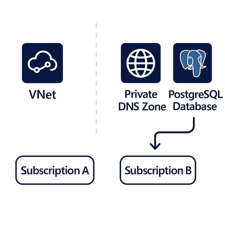 Azure PostgreSQL Lesson #15: Private DNS in Another Subscription Causing Server Deployment Failures
