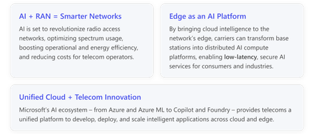 AI-Powered RAN and the Intelligent Edge: Microsoft’s Vision for the Future of Telecom