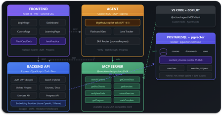 Building an AI Study Agent - How GitHub Copilot CLI & SDK helped Reimagine LMS