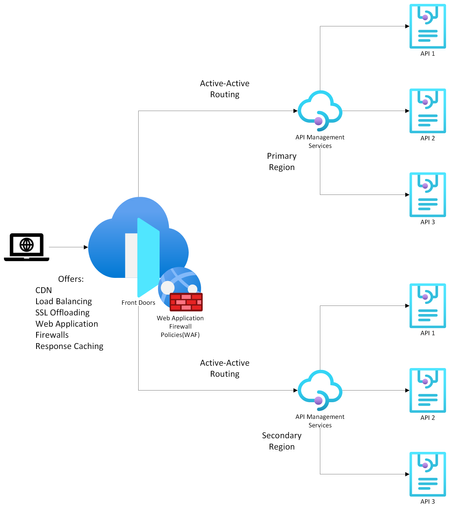 Using Azure API Management with Azure Front Door for Global, Multi‑Region Architectures