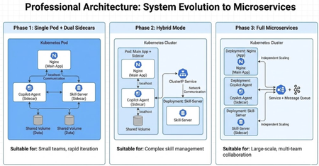 Building a Dual Sidecar Pod: Combining GitHub Copilot SDK with Skill Server on Kubernetes