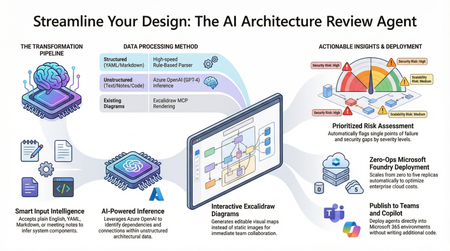 Stop Drawing Architecture Diagrams Manually: Meet the Open-Source AI Architecture Review Agents