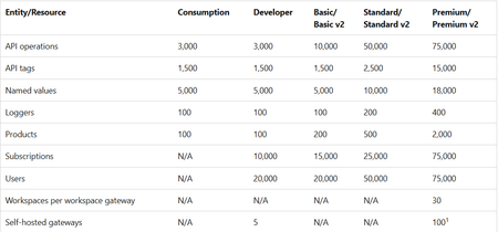 New Azure API management service limits