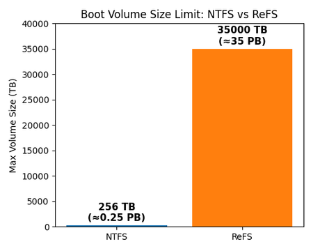 Announcing ReFS Boot for Windows Server Insiders