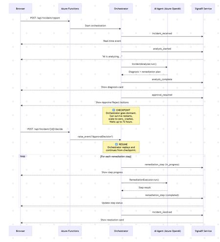 Building AI Agents That Wait For Humans