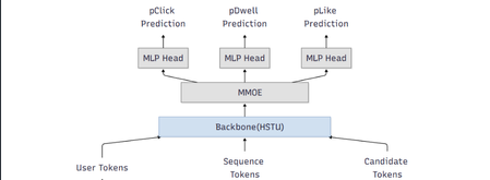 GenRec Direct Learning: Moving Ranking from Feature Pipelines to Token-Native Sequence Modeling