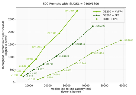 Unlocking NVIDIA Blackwell for DeepSeek: A Collaborative Breakthrough in High-Performance Inference