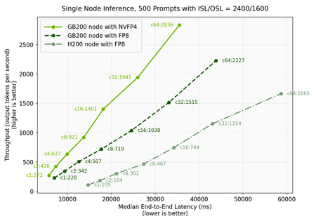 Unlocking High-Performance Inference for DeepSeek with NVFP4 on NVIDIA Blackwell