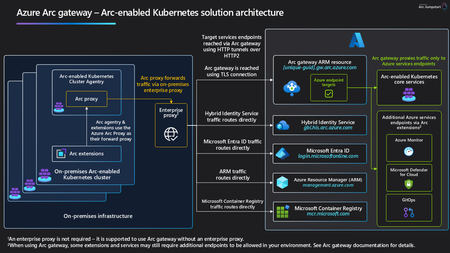 Announcing the General Availability of the Azure Arc Gateway for Arc-enabled Kubernetes!