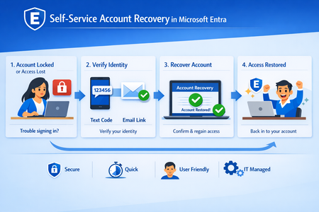 The Future of Identity: Self-Service Account Recovery (Preview) in Microsoft Entra