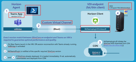 Announcing Public Preview: New Microsoft Teams VDI Optimization for Omnissa