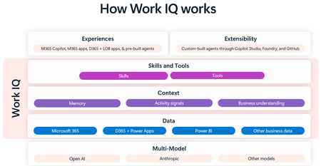 A closer look at Work IQ