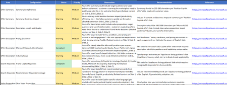Can Your M365 Copilot Offer Actually Win Customer Deals?