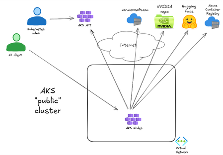 AI Inferencing in Air-Gapped Environments