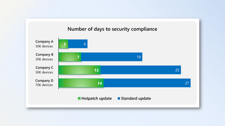 Securing devices faster with hotpatch updates on by default