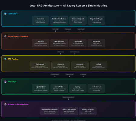 Build a Fully Offline RAG App with Foundry Local: No Cloud Required