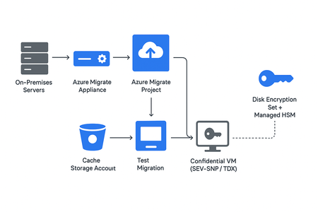 Migrating On-prem Windows & Linux VMs to Azure Confidential Virtual Machines via Azure Migrate