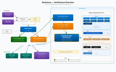 Microsoft Foundry 모델 라우터: 더욱 스마트한 AI 라우팅을 위한 개발자 가이드
