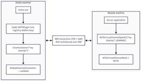 RDP 동적 가상 채널 플러그인 샘플을 소개합니다