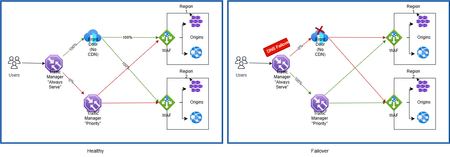 Azure Front Door의 복원력 패턴: 현장 경험