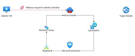 탐지, 상관관계 분석, 차단: Microsoft Sentinel 및 XDR에서 사용할 수 있는 새로운 Azure 방화벽 IDPS 탐지 기능