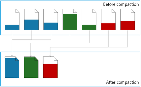 조각 모음은 그만하고 삶을 즐기세요: 자동 인덱스 압축 기능을 소개합니다