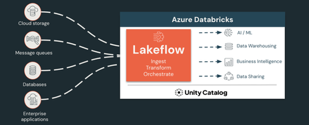 Azure Databricks의 Lakeflow를 사용하여 BI 및 ML을 위한 Delta Lake로의 거의 실시간 CDC(데이터 수집 장애) 처리