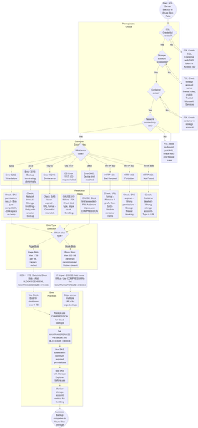 Azure Blob Storage에 대한 SQL Server 백업 실패 문제 해결
