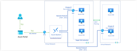Azure Bastion: 엔터프라이즈급 보안 액세스를 간편하게 구현하세요