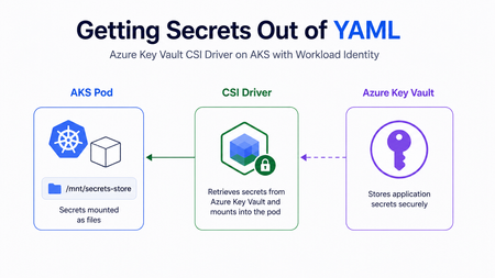 YAML에서 비밀 정보 추출하기: 워크로드 ID를 사용한 AKS에서의 Azure Key Vault CSI 드라이버 구현