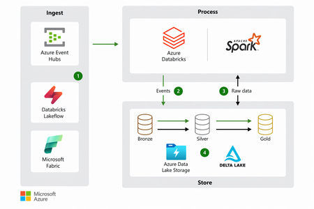 Microsoft Fabric을 활용한 스트리밍 및 배치 데이터 아키텍처: Azure Databricks 적용