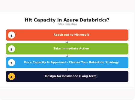 Azure Databricks 용량 한도에 도달했을 때의 대처법: 대응, 완화, 계획 수립!