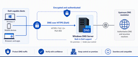 DoH가 이제 Windows DNS 서버에서 정식 제공됩니다