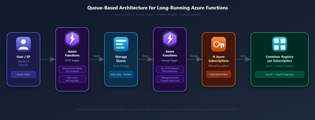Azure Function App — 장시간 실행되는 동기화 작업을 위한 큐 기반 아키텍처