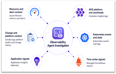 Azure Copilot 가시성 에이전트를 활용한 AKS 문제 해결 가속화