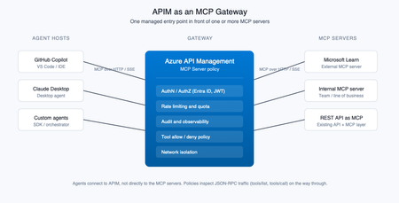 APIM MCP 게이트웨이를 통한 도구 액세스 제어