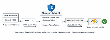 워크로드 ID 연동을 사용하여 AWS 워크로드를 Azure Functions에 인증하기