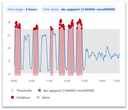 동적 임계값(프리뷰)을 사용하여 Prometheus 및 OpenTelemetry 메트릭에서 이상 징후를 탐지하세요