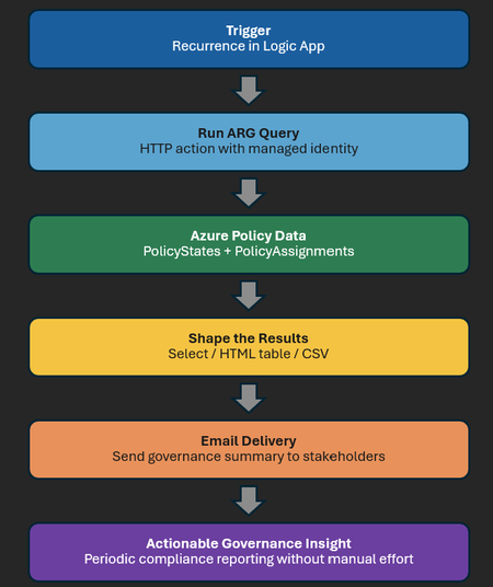Azure Policy 신호를 실행 가능한 거버넌스 통찰력으로 전환하기