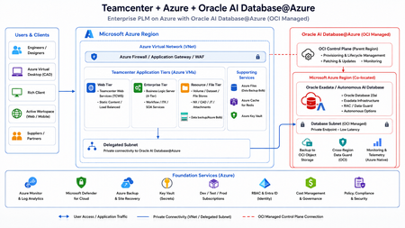 Oracle AI Database@Azure 기반 Teamcenter: 아키텍처, 검증 및 결과