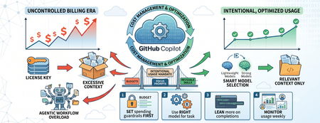 사용량 기반 과금 시대의 GitHub Copilot 비용 최적화