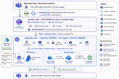 OpenClaw, MCP 및 Azure Container Apps를 사용하여 자율 팀 에이전트 구축하기