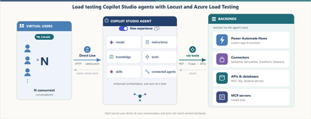 Locust 및 Azure 부하 테스트를 활용한 Copilot Studio 에이전트 부하 테스트