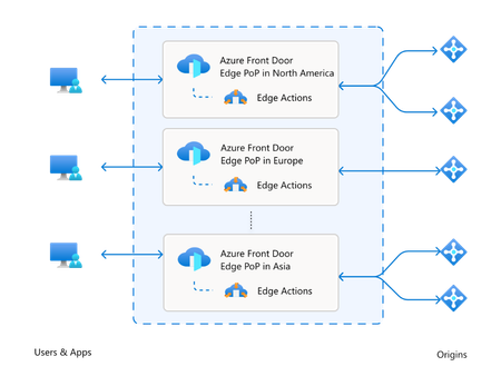 Azure Front Door 에지 액션 소개 - 에지에 안전하고 프로그래밍 가능한 로직을 구현합니다