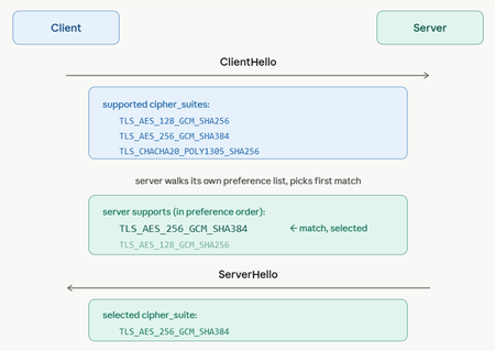 TLS 1.3의 양자 저항 암호화를 지원하는 ASP.NET, Kestrel 및 Schannel 정식 출시