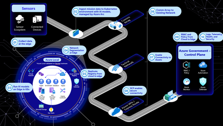 Azure Local을 통한 에지 환경에서의 미션 지원