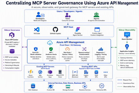 Azure의 MCP: API 관리를 활용한 인증, 액세스, 로깅 및 거버넌스