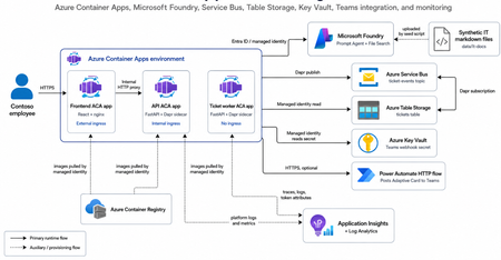 Azure 및 Microsoft Foundry를 활용한 차세대 에이전트