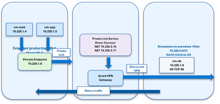 Private Link Service Direct Connect를 사용하여 Azure 마이그레이션 시 기존 IP 주소 유지